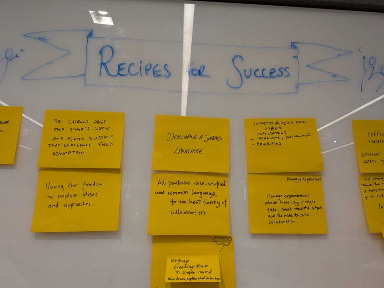 A glass wall displays a collaborative workshop setup with a large handwritten heading in blue marker reading “Recipes for Success”, framed by arrows pointing inward from both sides. Below the heading, several square yellow sticky notes are arranged in rows. Each sticky note contains handwritten ideas in black ink. Visible notes include: “Be curious about each other’s work and ask questions that challenge field assumption.” “Developing a shared language.” “Understanding each other – expectations, mechanisms/environment, priorities.” “Having the freedom to explore ideas and approaches.” “All partners use unified and common language for the best clarity of collaboration.” “Manage expectations about how long it might take, about realistic outputs and the need to build collaboration.” Additional notes are partially visible at the edges. A small note at the bottom mentions simplifying language by breaking it down into simple context.